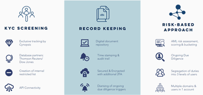 Know Your Customer (KYC) Automation Software