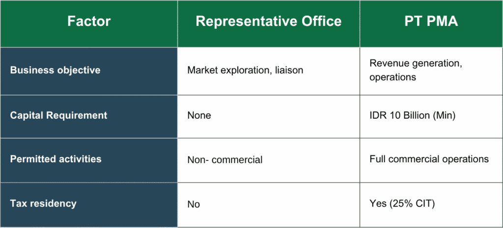 Selecting The Right Businesss Entity In Indonesia