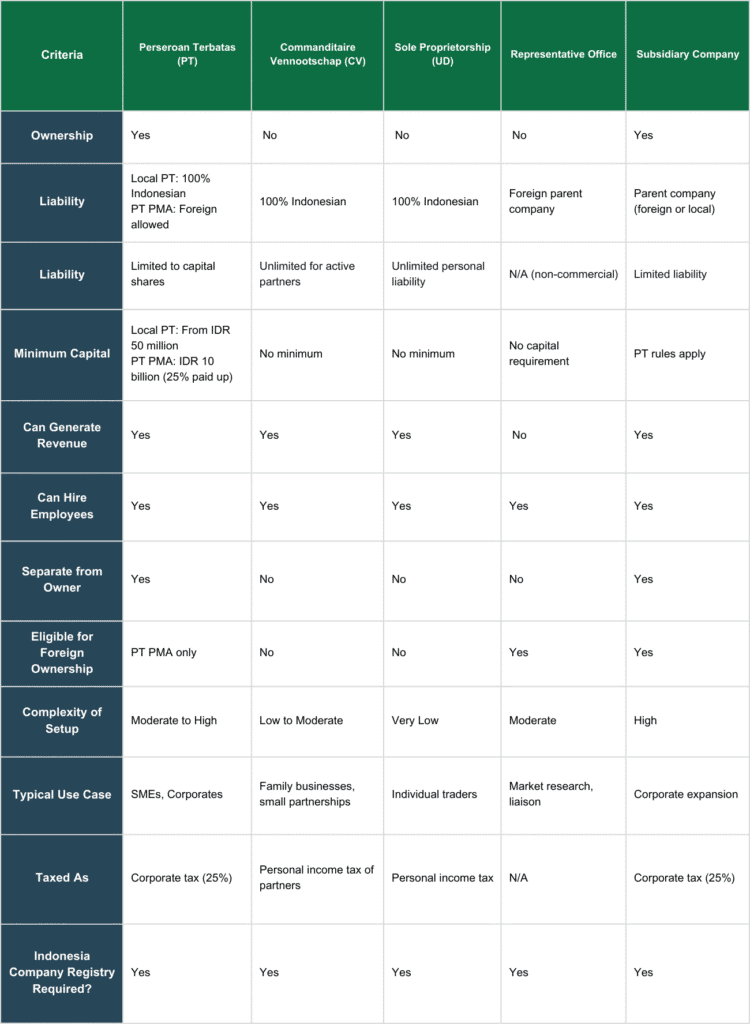 Comparison to do while selecting the best business setup in Indonesia