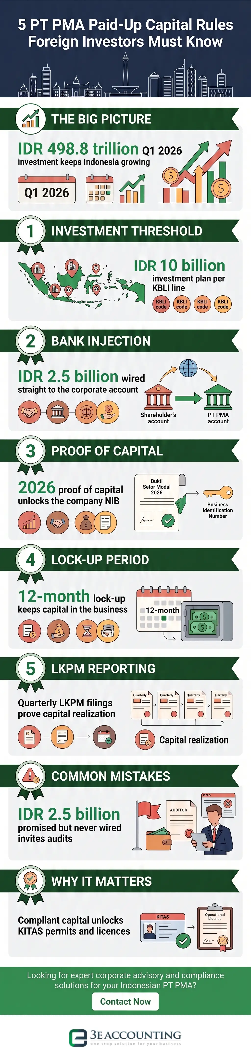 5 PT PMA Paid-Up Capital Rules Foreign Investors Must Know
