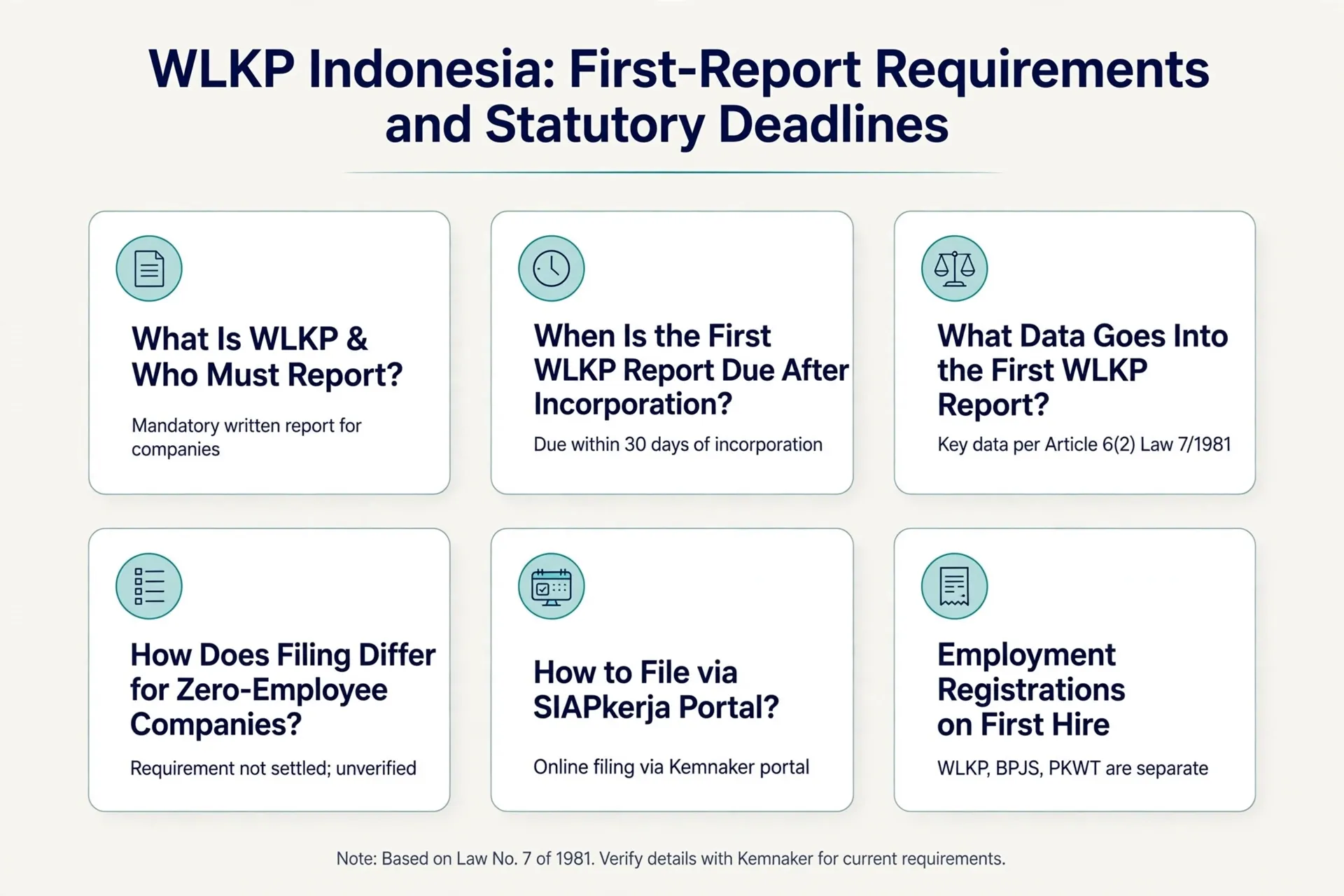 Infographic: WLKP Indonesia: First-Report Requirements and Statutory Deadlines