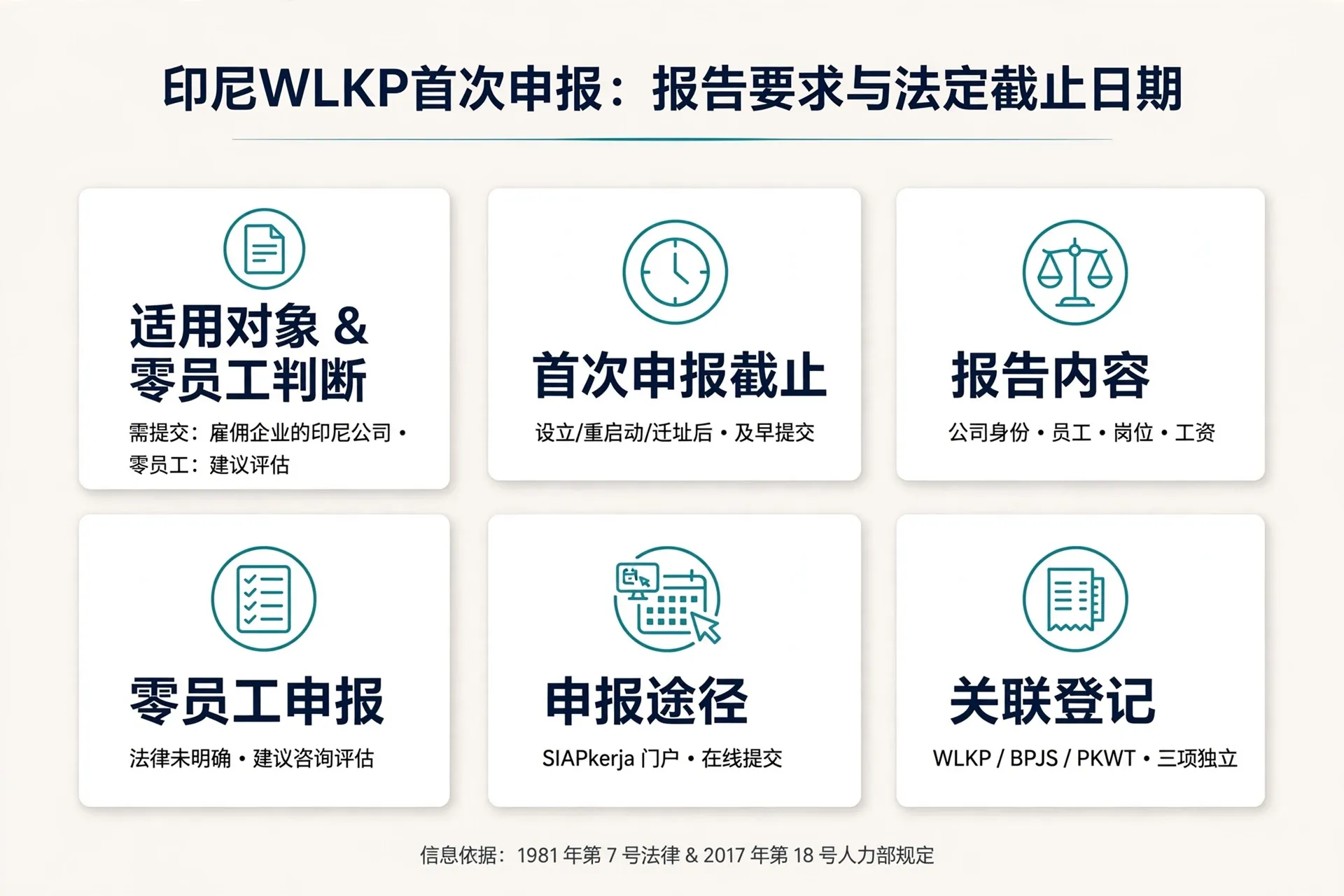 Infographic: 印尼WLKP首次申报：报告要求与法定截止日期