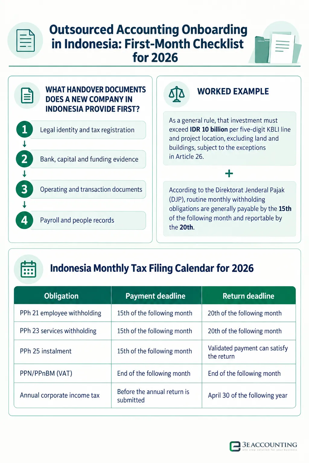 Infographic: Outsourced Accounting Onboarding in Indonesia: First-Month Checklist for 2026 — 4 steps: Legal identity and tax registration, Bank, capital and funding evidence, Operating and transaction documents