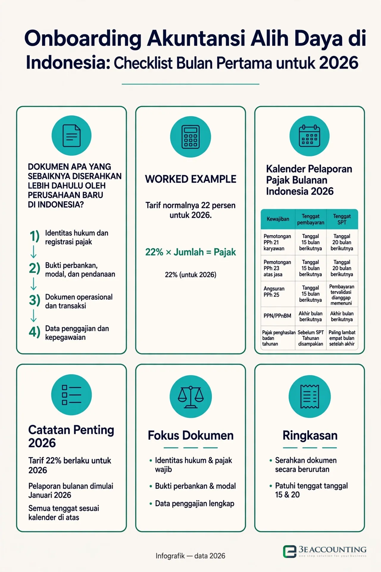Infographic: Onboarding Akuntansi Alih Daya di Indonesia: Checklist Bulan Pertama untuk 2026 — 4 steps: Identitas hukum dan registrasi pajak, Bukti perbankan, modal, dan pendanaan, Dokumen operasional dan transaksi