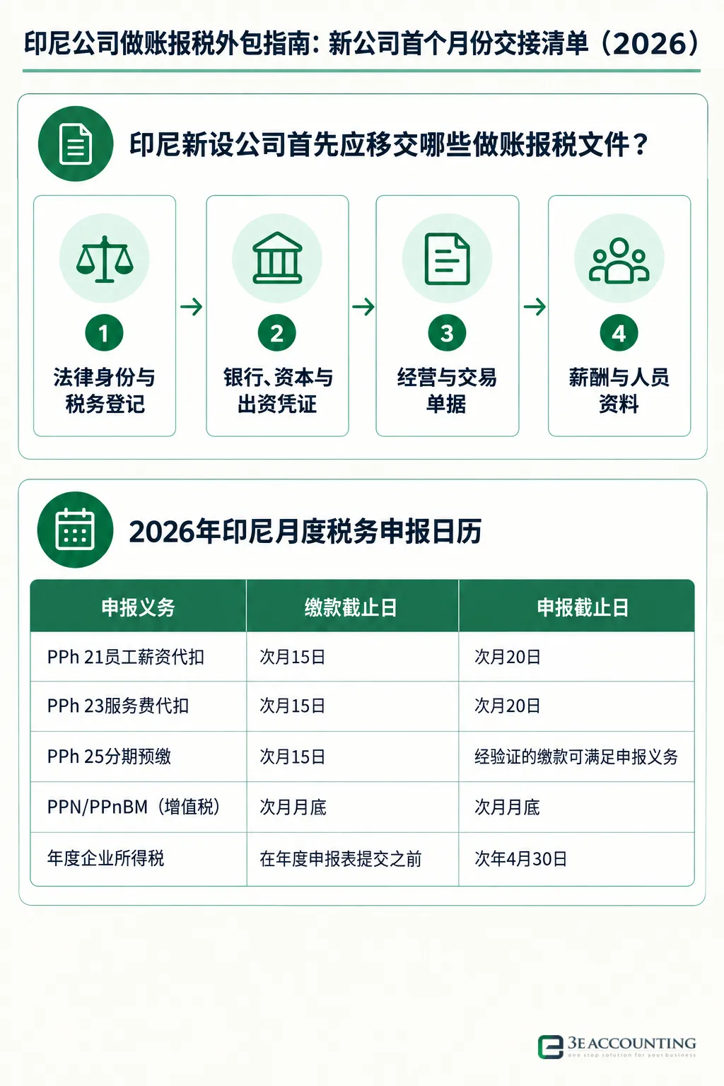 Infographic: 印尼公司做账报税外包指南:新公司首个月份交接清单(2026) — 4 steps: 法律身份与税务登记, 银行、资本与出资凭证, 经营与交易单据