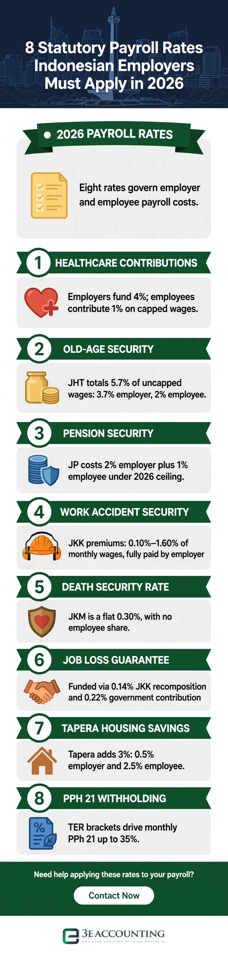 8 Statutory Payroll Rates Indonesian Employers Must Apply in 2026